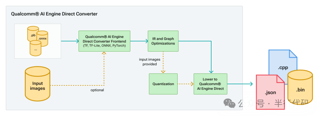 高通AI Engine Direct转换器工作流程