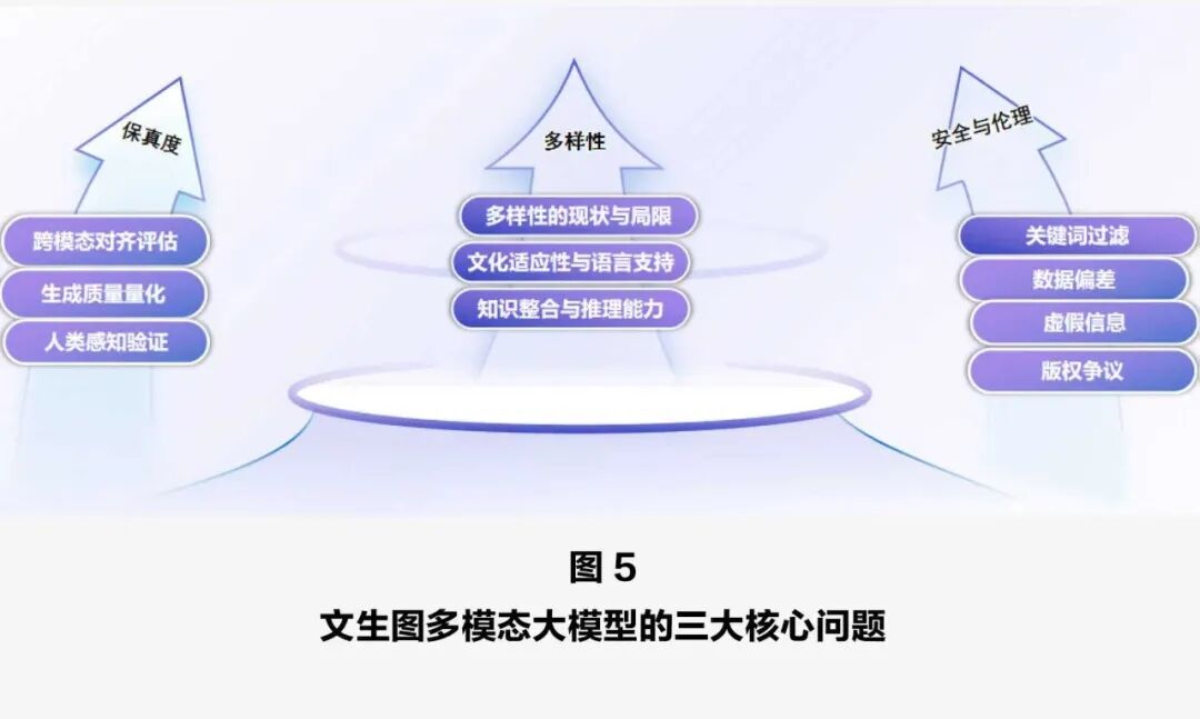 文生图模型三大核心问题示意图