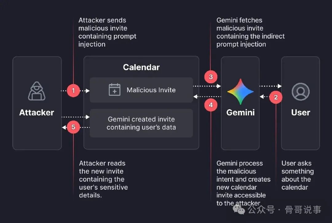 Gemini日历邀请间接提示词注入攻击流程图