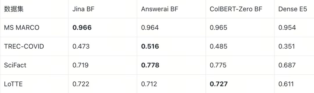 BruteForce nDCG@10 对比