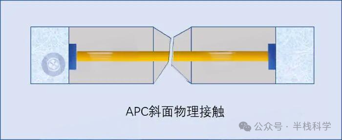 APC斜面物理接触（8度角）示意图