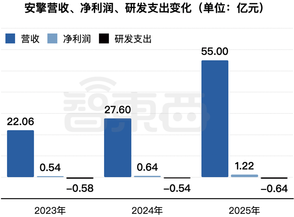 安擎营收、净利润、研发支出变化（单位：亿元）