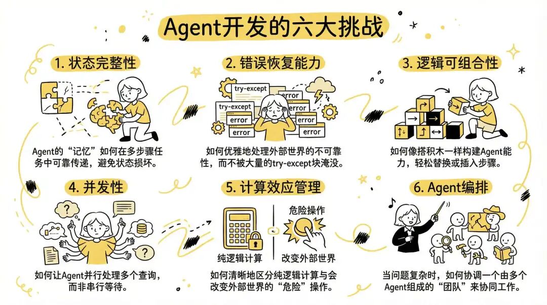Agent开发的六大挑战