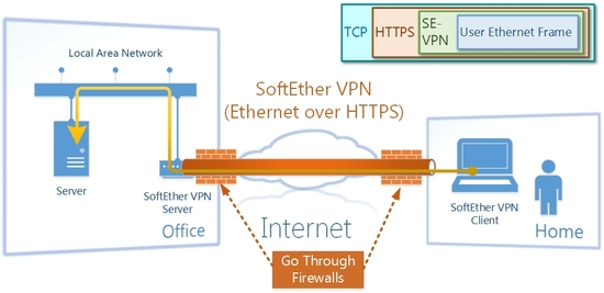 二层专线（如SoftEther VPN）工作原理示意图