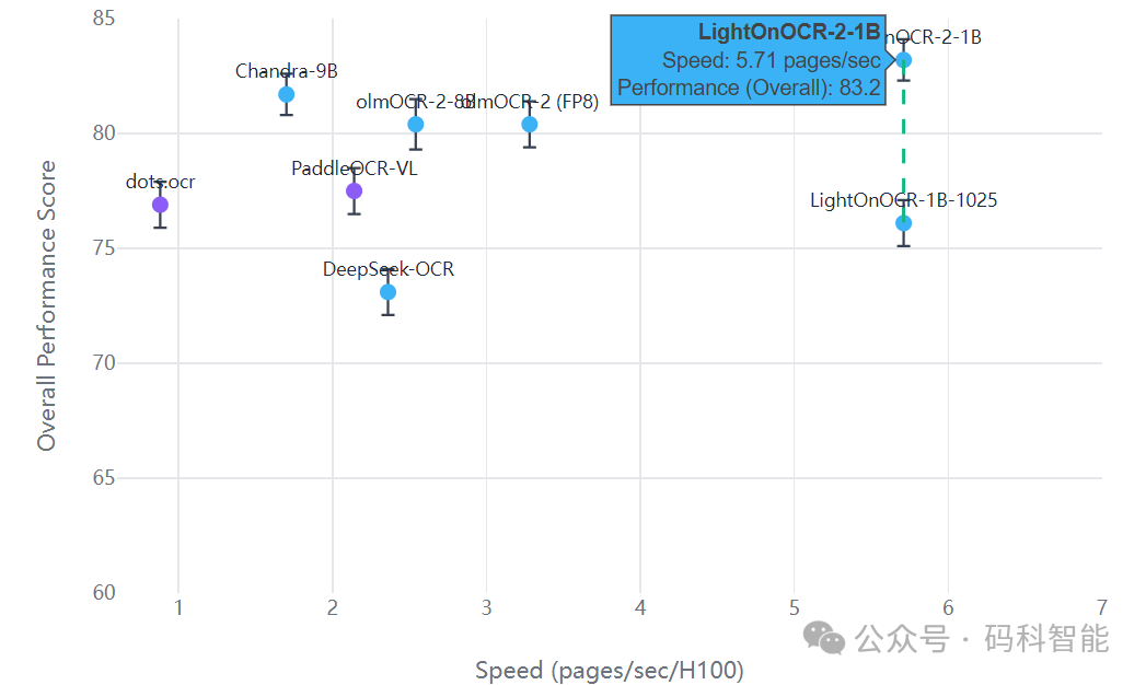 速度-精度散点图对比