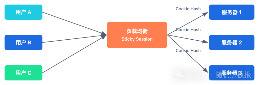 Sticky Session机制示意图
