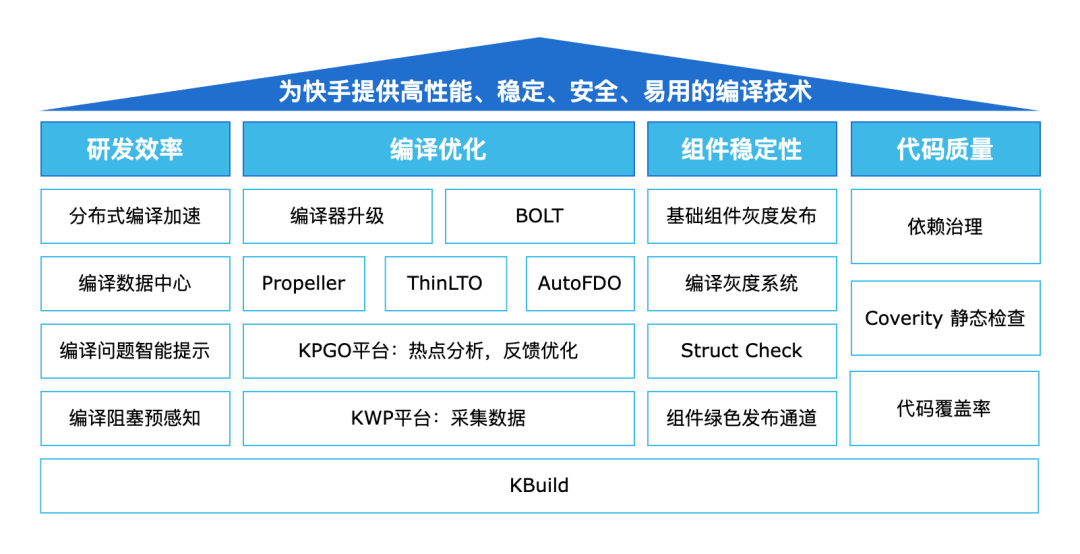 快手编译技术体系架构图