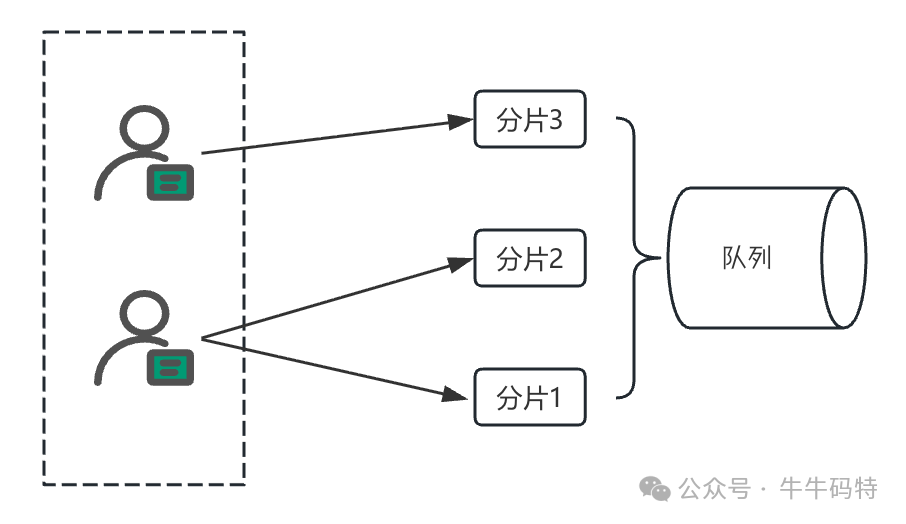 队列分区配置示意图