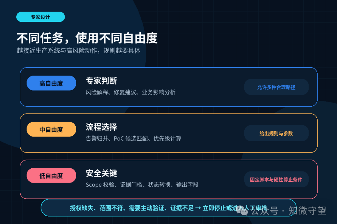 渗透测试Skill的自由度与安全门设计