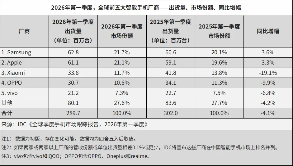 IDC 2026年Q1全球前五大智能手机厂商市场份额统计表