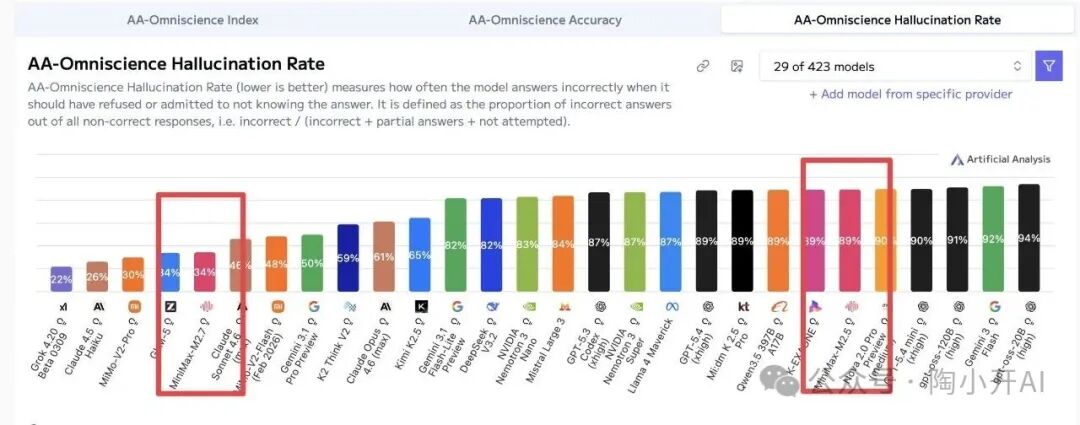 AA-Omniscience幻觉率指标对比