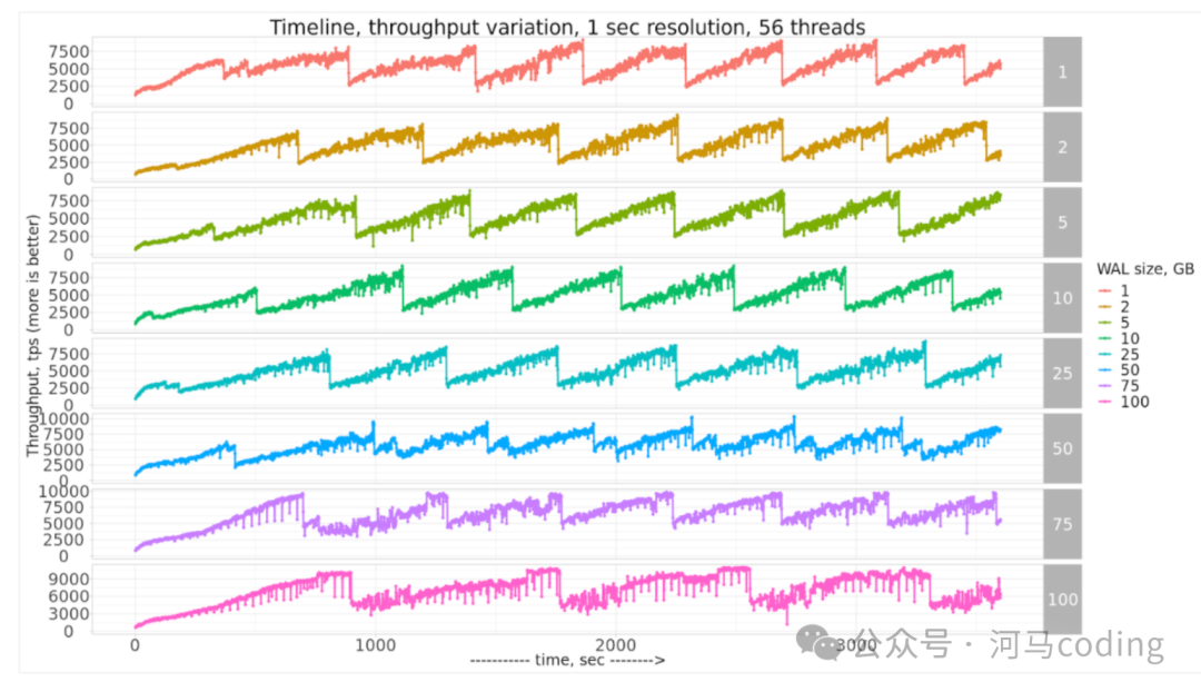 不同WAL大小对数据库吞吐量（TPS）的影响折线图