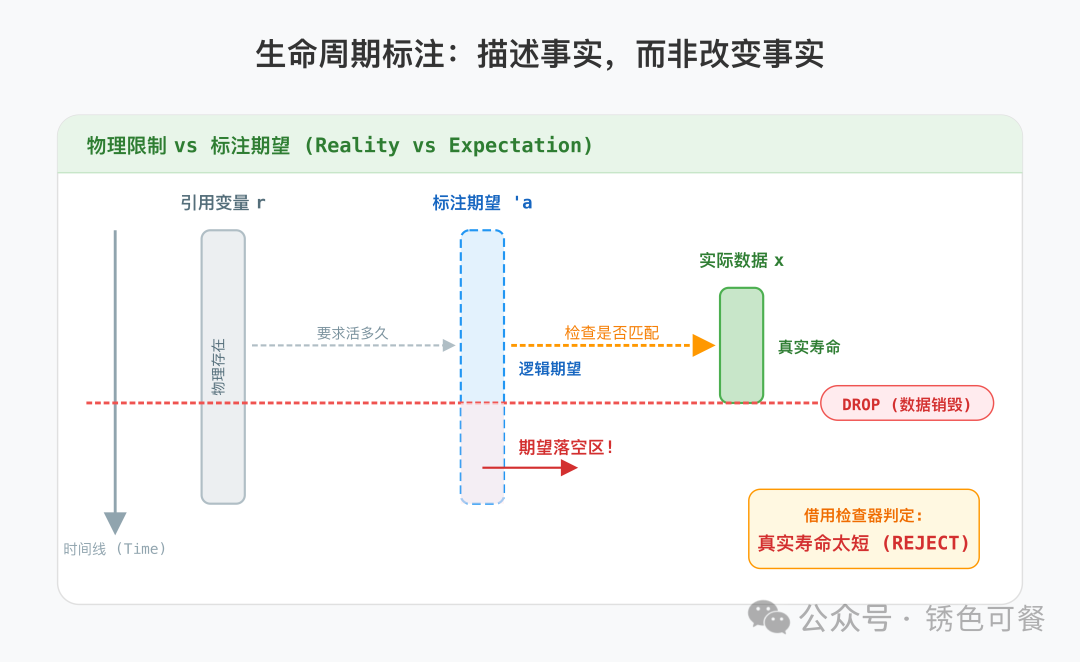 生命周期标注仅描述事实，无法延长数据寿命