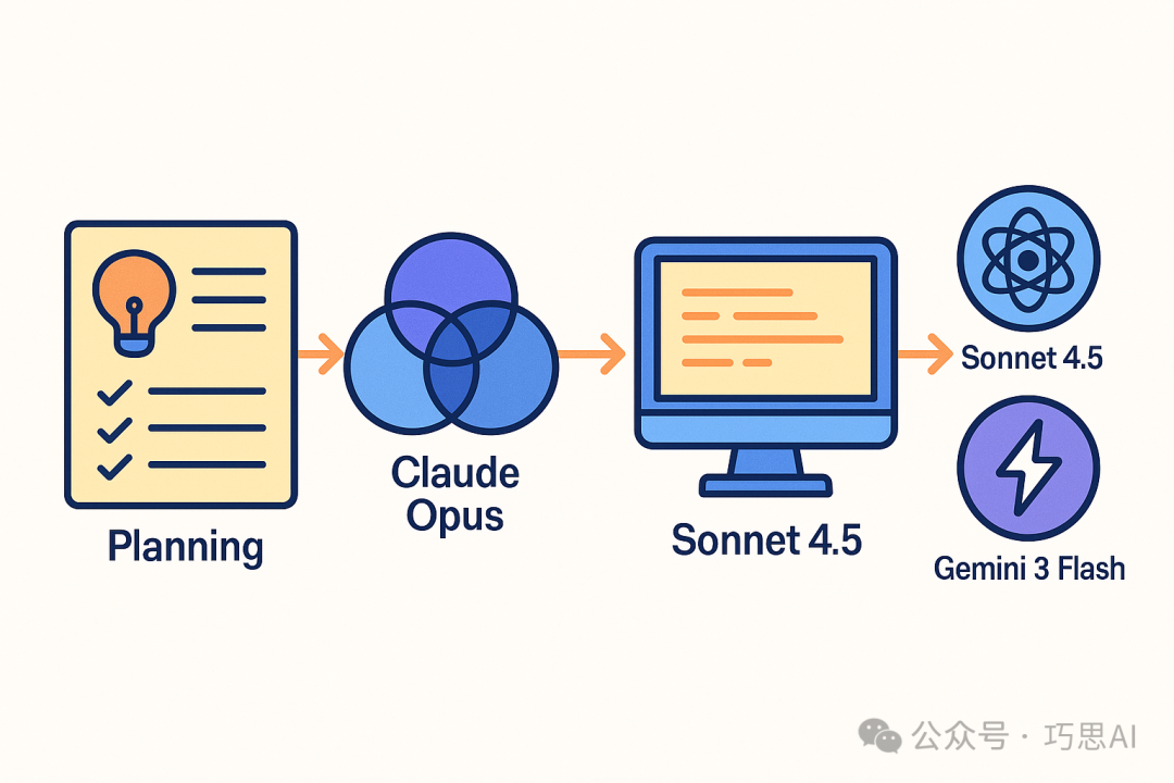 Antigravity 开发流程中各模型分工示意图