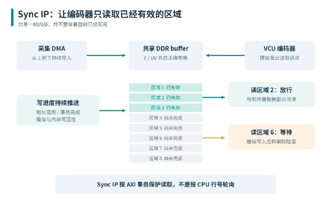 Sync IP 技术原理:编码器只读取已有效区域