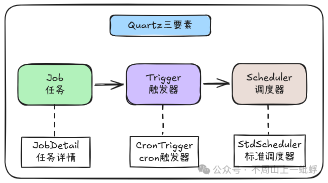 Quartz核心三要素关系图