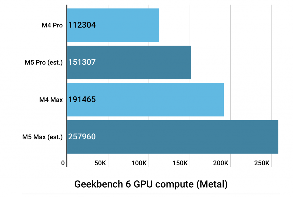 M5系列芯片GPU性能预测图