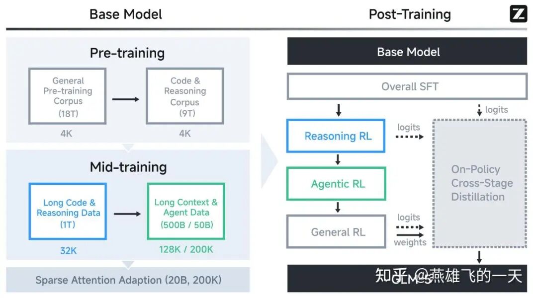 GLM-5模型训练流程概览图