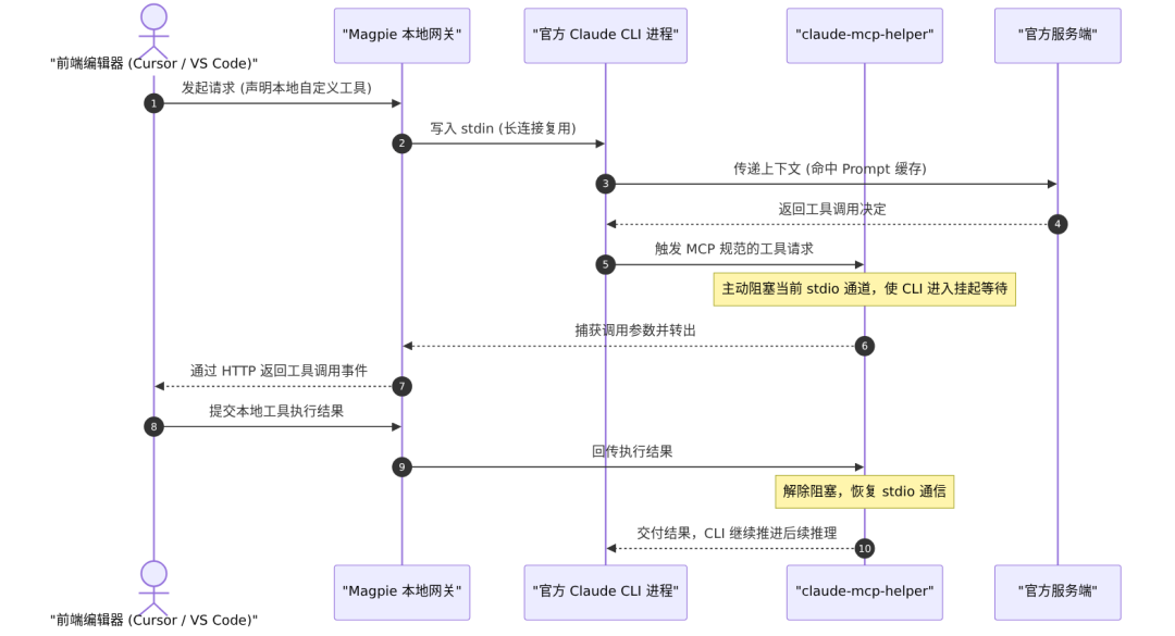 Magpie MCP 工具桥接时序图，展示编辑器、网关、CLI 进程与 MCP helper 之间的通信流程