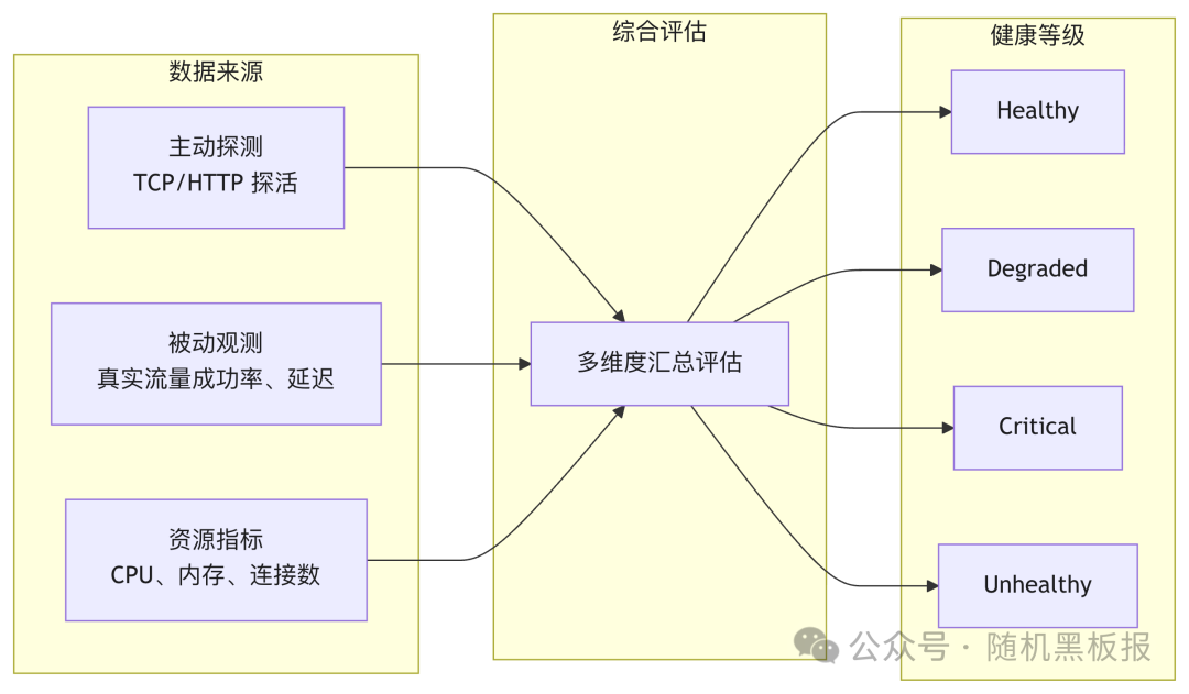健康状态综合评估数据流程图