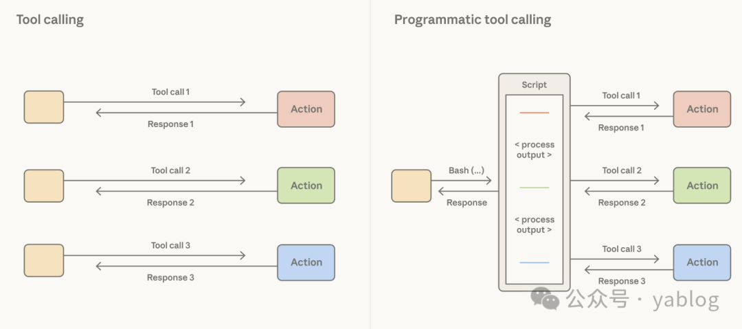 工具调用与程序化工具调用对比示意图