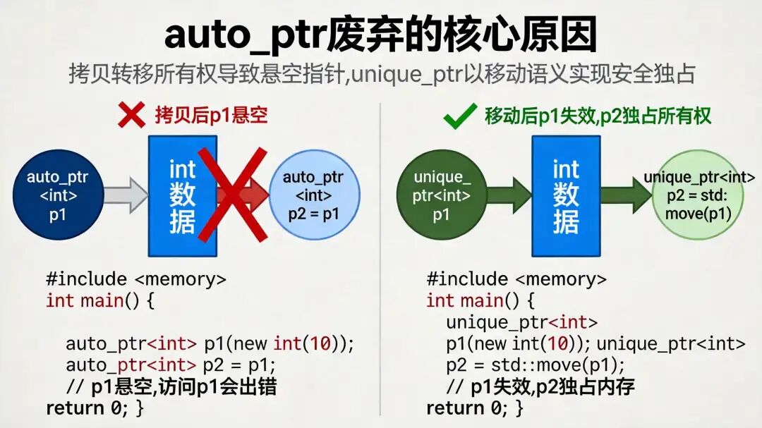 auto_ptr与unique_ptr所有权转移对比示意图