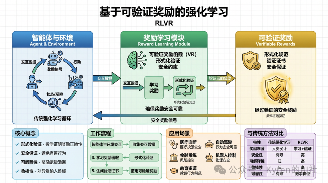 基于可验证奖励的强化学习(RLVR)框架流程图