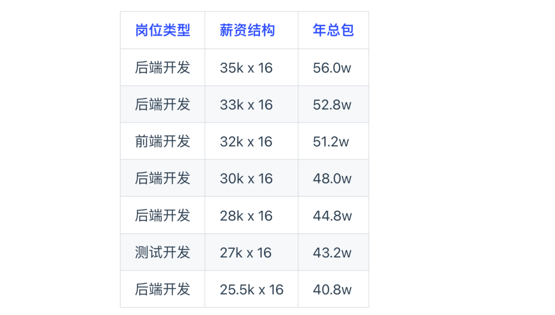 快手研发岗校招薪资结构参考表