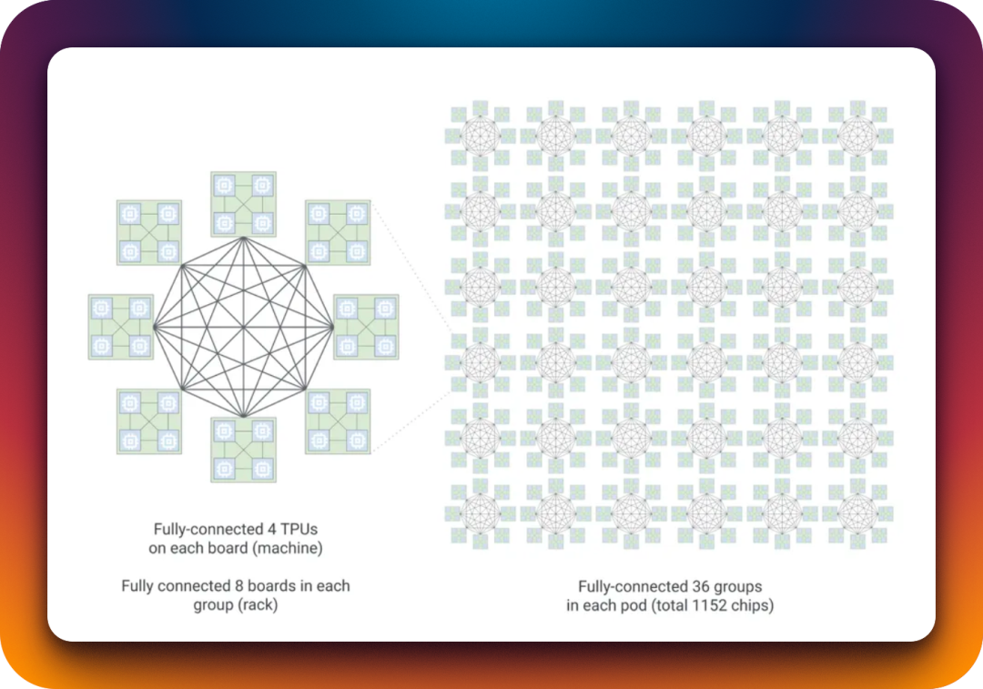 Boardfly 分布式架构：从单板到 1152 芯片 Pod 的全连接拓扑