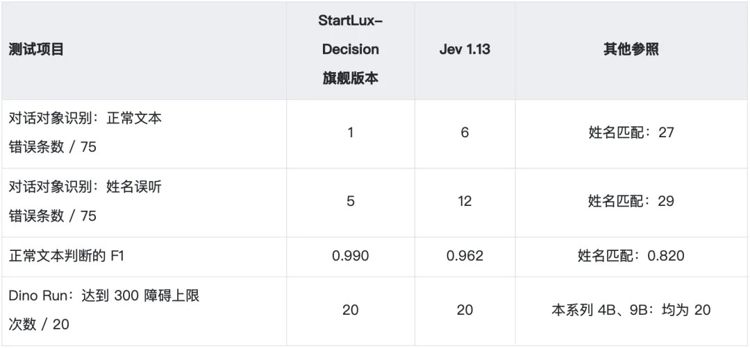 StartLux-Decision 与 Jev 对话对象识别对比表