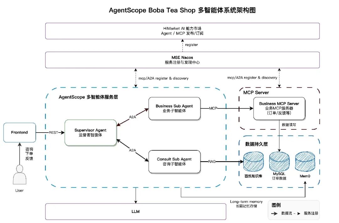 AgentScope Boba Tea Shop多智能体系统架构图