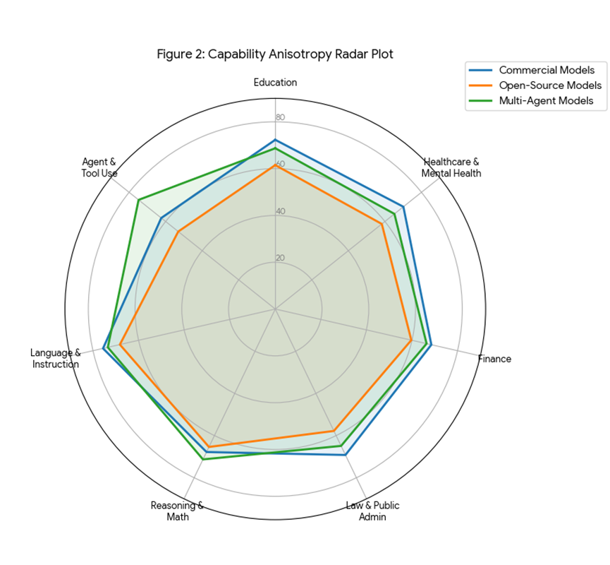 能力各向异性雷达图