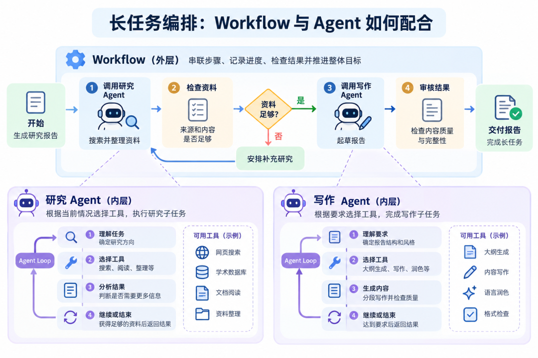 长任务编排:Workflow与Agent如何配合