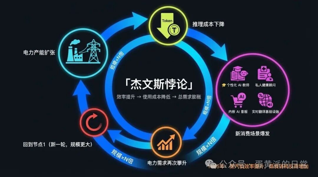 杰文斯悖论循环机制：电力产能、推理成本、新场景与需求的螺旋上升