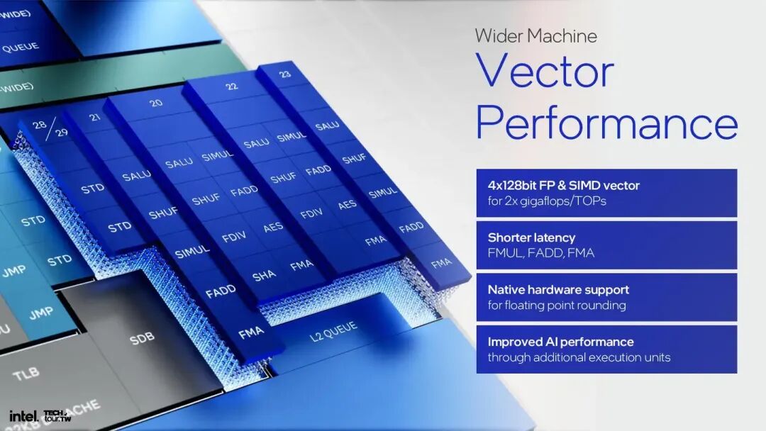 Intel处理器Vector Performance特性宣传图
