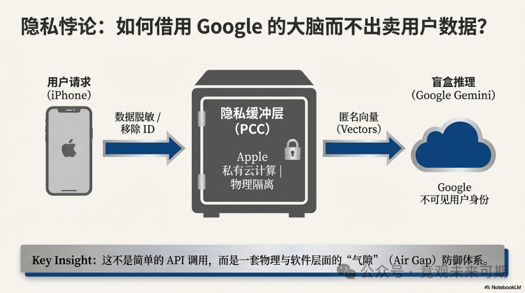 隐私保护技术流程图：隐私悖论