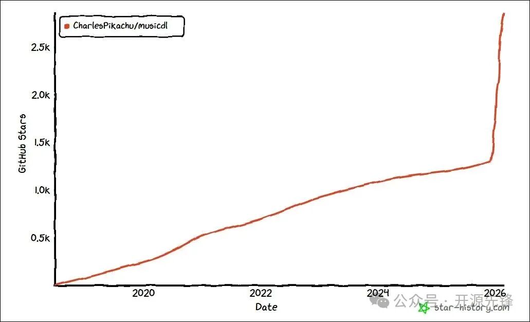 musicdl项目的GitHub星标增长曲线图