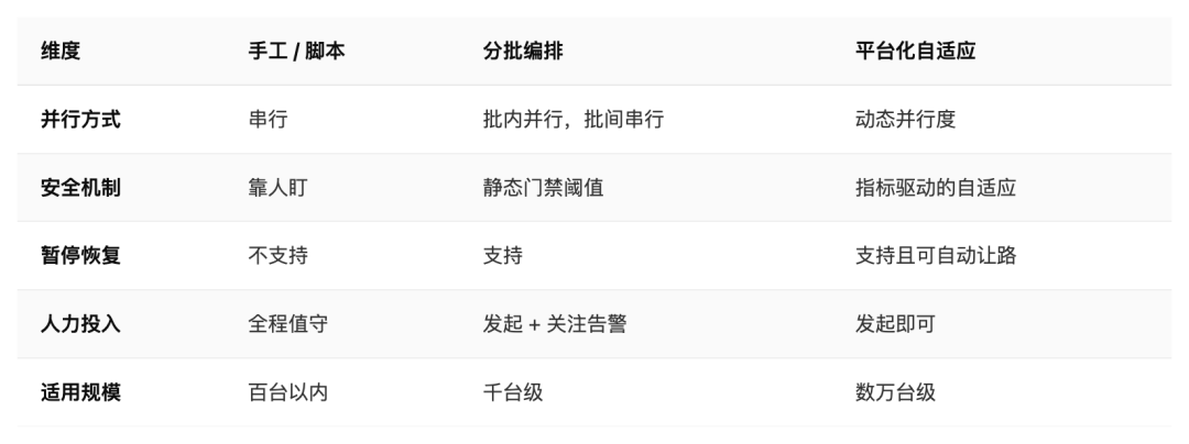 手工脚本、分批编排与平台化自适应三种重启模式对比表