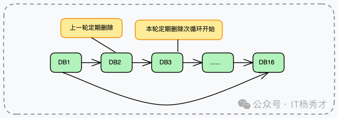 Redis数据库节点周期性删除流程
