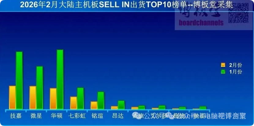 2026年2月大陆主板品牌出货TOP10榜单