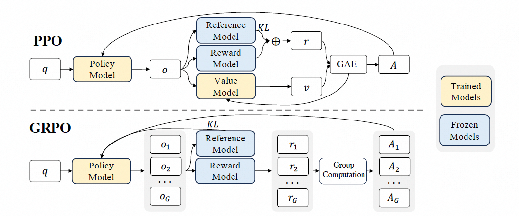 该图展示了PPO和GRPO两种强化学习算法的架构对比。上半部分为PPO,包含Policy Model、Reference Model、Reward Model、Value Model、GAE模块及输出动作A;下半部分为GRPO,结构类似但支持多步输入(o1到oG)和多步奖励(r1到rG),通过Group Computation处理。右侧图例说明黄色框为Trained Models,蓝色框为Frozen Models。各模块间通过箭头表示数据流,KL表示KL散度计算。