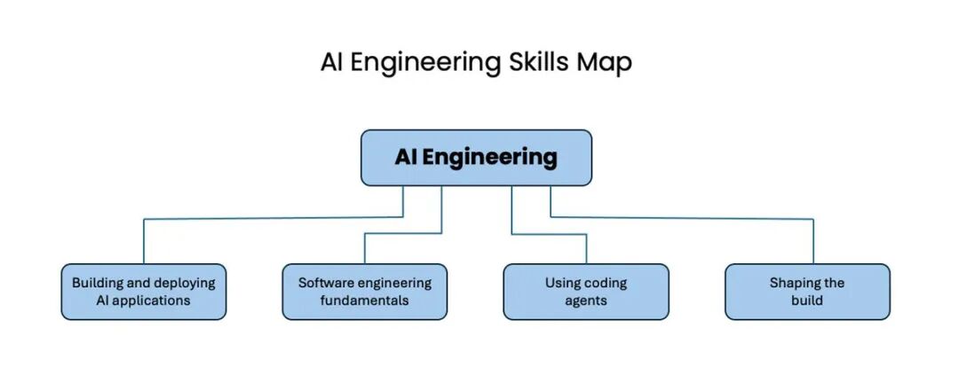 AI Engineering Skills Map:包含构建和部署AI应用、软件工程基本功、使用编程智能体、塑造构建方向四项核心技能