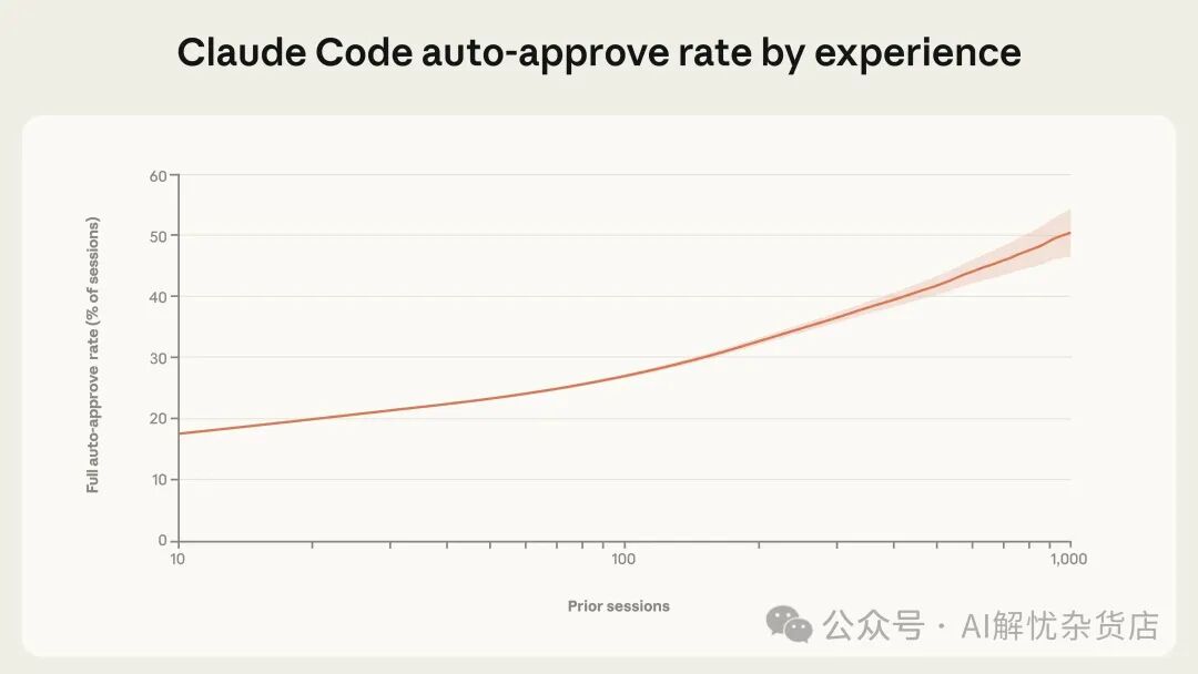 图2: Claude Code用户自动批准率随经验增长而上升