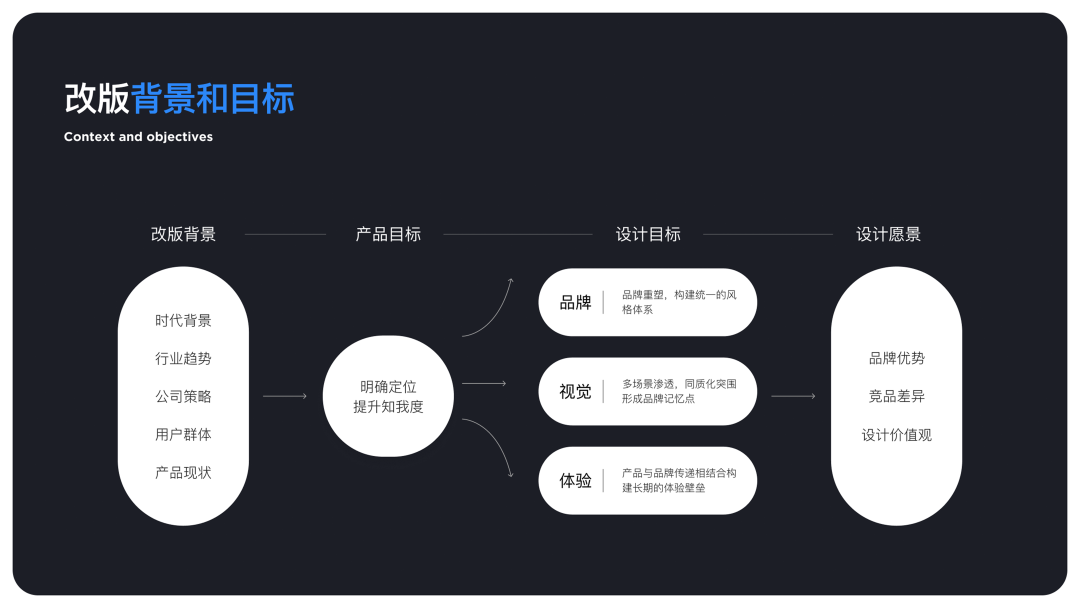 改版背景与目标分析图