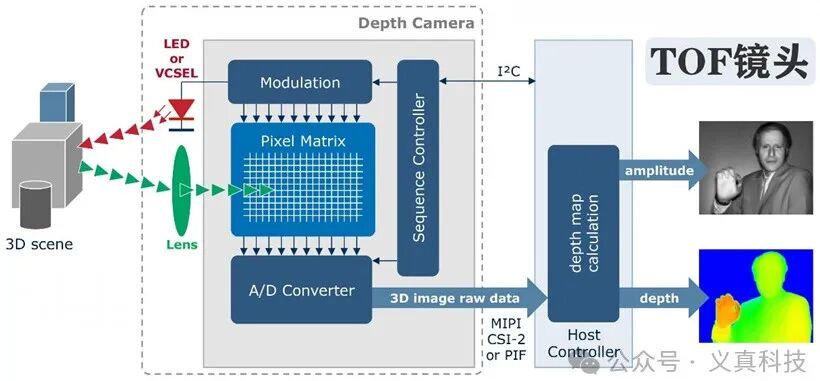 TOF（飞行时间）镜头工作原理及深度图生成示意图