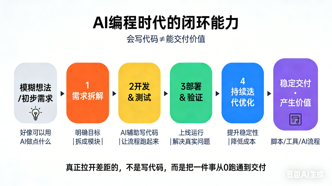 AI编程时代的闭环能力流程图