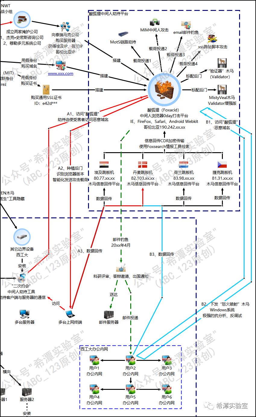 NSA对办公网个人主机渗透及数据回传路径图