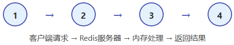 单机部署请求流转：客户端请求直接到Redis服务器