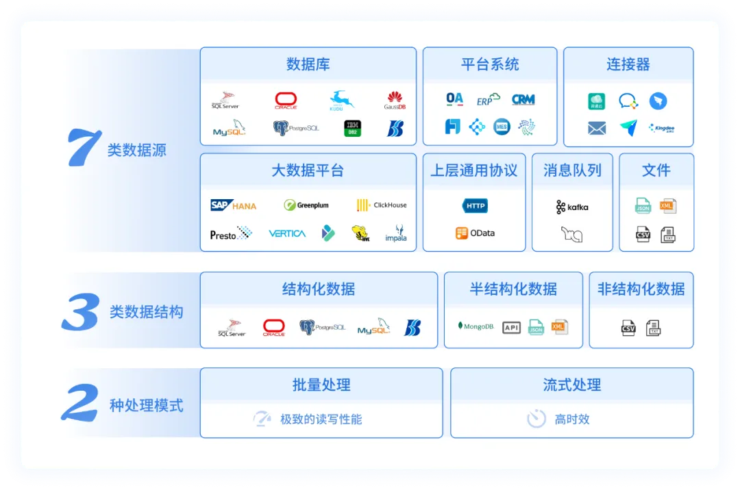 多类数据源与处理模式示意图