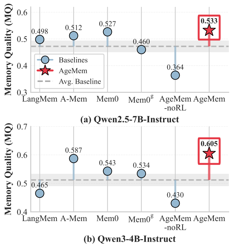 Agentic Memory在多个基准上的记忆质量对比图